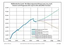 Recent Population Development and Projections (Population Development before Census 2011 (blue line); Recent Population Development according to the Census in Germany in 2011 (blue bordered line); Official projections for 2005-2030 (yellow line); for 2020-2030 (green line); for 2017-2030 (scarlet line)