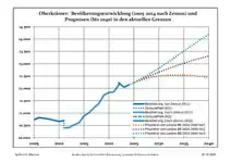 Recent Population Development and Projections (Population Development before Census 2011 (blue line); Recent Population Development according to the Census in Germany in 2011 (blue bordered line); Official projections for 2005-2030 (yellow line); for 2020-2030 (green line); for 2017-2030 (scarlet line)