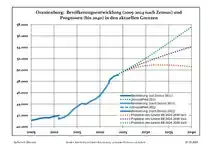 Recent population development and projections (population pevelopment before 2011 census (blue line); recent population development according to the census in Germany in 2011 (blue bordered line); official projections for 2005–2030 (yellow line); for 2020–2030 (green line); for 2017–2030 (scarlet line)