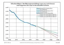 Recent Population Development and Projections (Population Development before Census 2011 (blue line); Recent Population Development according to the Census in Germany in 2011 (blue bordered line); Official projections for 2005-2030 (yellow line); for 2017-2030 (scarlet line); for 2020-2030 (green line)