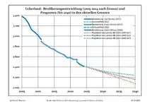 Recent Population Development and Projections (Population Development before Census 2011 (blue line); Recent Population Development according to the Census in Germany in 2011 (blue bordered line); Official projections for 2005-2030 (yellow line); for 2017-2030 (scarlet line); for 2020-2030 (green line)