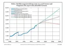 Recent Population Development and Projections (Population Development before Census 2011 (blue line); Recent Population Development according to the Census in Germany in 2011 (blue bordered line); Official projections for 2005-2030 (yellow line); for 2020-2030 (green line); for 2017-2030 (scarlet line)