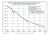 Recent Population Development and Projections (Population Development before Census 2011 (blue line); Recent Population Development according to the Census in Germany in 2011 (blue bordered line); Official projections for 2005-2030 (yellow line); for 2017-2030 (scarlet line); for 2020-2030 (green line)