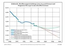 Recent Population Development and Projections (Population Development before Census 2011 (blue line); Recent Population Development according to the Census in Germany in 2011 (blue bordered line); Official projections for 2005-2030 (yellow line); for 2020-2030 (green line); for 2017-2030 (scarlet line)