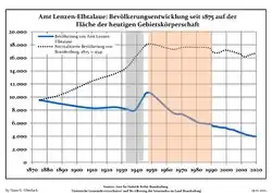 Development of population since 1875 within the current Boundaries (Blue Line: Population; Dotted Line: Comparison to Population development in Brandenburg state; Grey Background: Time of Nazi Germany; Red Background: Time of communist East Germany)