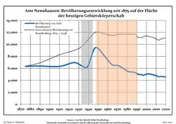 Development of Population since 1875 within the Current Boundaries (Blue Line: Population; Dotted Line: Comparison to Population Development of Brandenburg state; Grey Background: Time of Nazi rule; Red Background: Time of Communist rule)