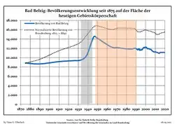 Development of population since 1875 within the current Boundaries: Blue line: Population. Dotted line: Comparison to population development in Brandenburg state. Grey background: Time of Nazi Germany. Red rackground: Time of communist East Germany