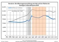 Development of Population since 1875 within the Current Boundaries (Blue Line: Population; Dotted Line: Comparison to Population Development of Brandenburg state; Grey Background: Time of Nazi rule; Red Background: Time of Communist rule)