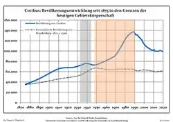 Development of population since 1875 within the current boundaries (Blue Line: Population; Dotted Line: Comparison to Population development in Brandenburg state; Grey Background: Time of Nazi Germany; Red Background: Time of communist East Germany)