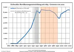 Development of Population since 1875 within the Current Boundaries (Blue Line: Population; Dotted Line: Comparison to Population Development of Brandenburg state; Grey Background: Time of Nazi rule; Red Background: Time of Communist rule)
