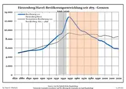 Development of population since 1875 within the current boundaries (blue line: population; dotted line: comparison with population development of Brandenburg state)
