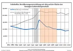 Development of population since 1875 within the current Boundaries (Blue Line: Population; Dotted Line: Comparison to Population development in Brandenburg state; Grey Background: Time of Nazi Germany; Red Background: Time of communist East Germany)