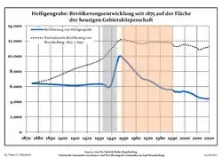 Development of population since 1875 within the current Boundaries (Blue Line: Population; Dotted Line: Comparison to Population development in Brandenburg state; Grey Background: Time of Nazi Germany; Red Background: Time of communist East Germany)