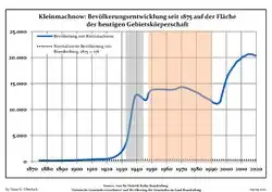 Development of population since 1875 within the current Boundaries (Blue Line: Population; Dotted Line: Comparison to Population development in Brandenburg state; Grey Background: Time of Nazi Germany; Red Background: Time of communist East Germany)