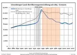Development of Population since 1875 within the Current Boundaries (Blue Line: Population; Dotted Line: Comparison to Population Development of Brandenburg state; Grey background: Time of Nazi rule—Red background: Time of communist rule)