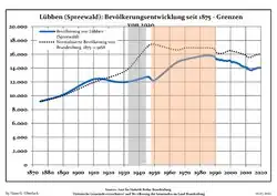 Development of Population since 1875 within the Current Boundaries (Blue Line: Population; Dotted Line: Comparison to Population Development of Brandenburg state; Grey Background: Time of Nazi rule; Red Background: Time of Communist rule)