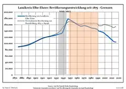 Development of Population since 1875 within the Current Boundaries (Blue Line: Population; Dotted Line: Comparison to Population Development of Brandenburg state)