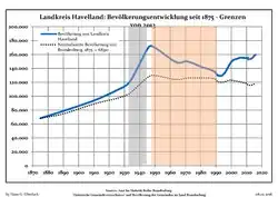 Development of Population since 1875 within the Current Boundaries (Blue Line: Population; Dotted Line: Comparison to Population Development of Brandenburg state)