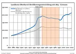Development of population since 1875 within the current boundaries (blue line: population; dotted line: comparison to population development of Brandenburg state; grey background: time of Nazi rule; red background: time of communist rule)