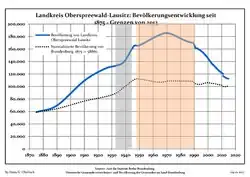 Development of Population since 1875 within the Current Boundaries (Blue Line: Population; Dotted Line: Comparison to Population Development of Brandenburg state)