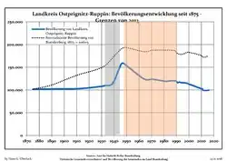 Development of Population since 1875 within the Current Boundaries (Blue Line: Population; Dotted Line: Comparison to Population Development of Brandenburg state)