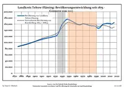 Development of Population since 1875 within the Current Boundaries (Blue Line: Population; Dotted Line: Comparison to Population Development of Brandenburg state. Grey Background: Time of Nazi rule; Red Background: Time of Communist rule.)