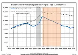 Development of Population since 1875 within the Current Boundaries (Blue Line: Population; Dotted Line: Comparison to Population Development of Brandenburg state; Grey Background: Time of Nazi rule; Red Background: Time of Communist rule)