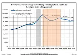 Development of population since 1875 within the current Boundaries (Blue Line: Population; Dotted Line: Comparison to Population development in Brandenburg state; Grey Background: Time of Nazi Germany; Red Background: Time of communist East Germany)