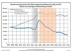 Development of population since 1875 within the current Boundaries (Blue Line: Population; Dotted Line: Comparison to Population development in Brandenburg state; Grey Background: Time of Nazi Germany; Red Background: Time of communist East Germany)