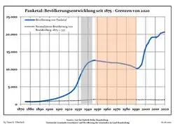 Development of Population since 1875 within the Current Boundaries (Blue Line: Population; Dotted Line: Comparison to Population Development of Brandenburg state; Grey Background: Time of Nazi rule; Red Background: Time of Communist rule)