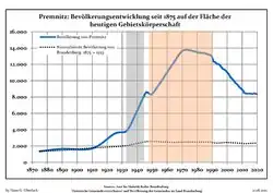 Development of Population since 1875 within the Current Boundaries (Blue Line: Population; Dotted Line: Comparison to Population Development of Brandenburg state; Grey Background: Time of Nazi rule; Red Background: Time of Communist rule)