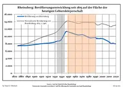 Development of population since 1875 within the current Boundaries (Blue Line: Population; Dotted Line: Comparison to Population development in Brandenburg state; Grey Background: Time of Nazi Germany; Red Background: Time of communist East Germany)