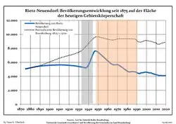 Development of population since 1875 within the current Boundaries (Blue Line: Population; Dotted Line: Comparison to Population development in Brandenburg state; Grey Background: Time of Nazi Germany; Red Background: Time of communist East Germany)