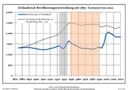 Development of population since 1875 within the current Boundaries (Blue Line: Population; Dotted Line: Comparison to Population development in Brandenburg state; Grey Background: Time of Nazi Germany; Red Background: Time of communist East Germany)