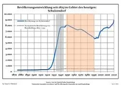 Development of Population since 1875 within the Current Boundaries (Blue Line: Population; Dotted Line: Comparison to Population Development of Brandenburg state; Grey Background: Time of Nazi rule; Red Background: Time of Communist rule)