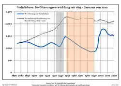 Development of population since 1875 within the current Boundaries (Blue Line: Population; Dotted Line: Comparison to Population development in Brandenburg state; Grey Background: Time of Nazi Germany; Red Background: Time of communist East Germany)