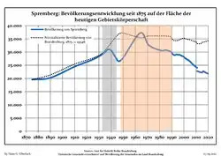 Development of population since 1875 within the current Boundaries (Blue Line: Population; Dotted Line: Comparison to Population development in Brandenburg state; Grey Background: Time of Nazi Germany; Red Background: Time of communist East Germany)