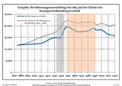 Development of population since 1875 within the current Boundaries (blue line: population; dotted line: comparison to population development in Brandenburg state; grey background: time of Nazi Germany; red background: time of communist East Germany)