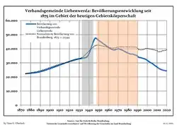 Development of Population since 1875 within the Current Boundaries (Blue Line: Population; Dotted Line: Comparison to Population Development of Brandenburg state; Grey Background: Time of Nazi rule; Red Background: Time of Communist rule)