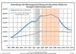Development of population since 1875 within the current Boundaries (Blue Line: Population; Dotted Line: Comparison to Population development in Brandenburg state; Grey Background: Time of Nazi Germany; Red Background: Time of communist East Germany)