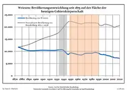Development of Population since 1875 within the Current Boundaries (Blue Line: Population; Dotted Line: Comparison to Population Development of Brandenburg state; Grey Background: Time of Nazi rule; Red Background: Time of Communist rule)