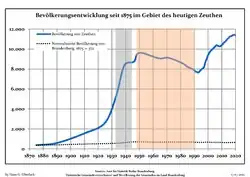 Development of Population since 1875 within the Current Boundaries (Blue Line: Population; Dotted Line: Comparison to Population Development of Brandenburg state; Grey Background: Time of Nazi rule; Red Background: Time of Communist rule)
