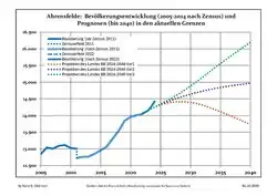 Recent Population Development and Projections (Population Development before Census 2011 (blue line); Recent Population Development according to the Census in Germany in 2011 (blue bordered line); Official projections for 2005-2030 (yellow line); for 2014-2030 (red line); for 2017-2030 (scarlet line)