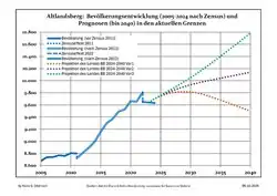 Recent Population Development and Projections (Population Development before Census 2011 (blue line); Recent Population Development according to the Census in Germany in 2011 (blue bordered line); Official projections for 2005-2030 (yellow line); for 2017-2030 (scarlet line); for 2020-2030 (green line)