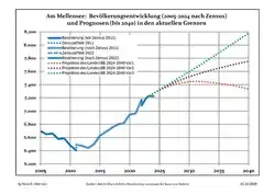Recent Population Development and Projections (Population Development before Census 2011 (blue line); Recent Population Development according to the Census in Germany in 2011 (blue bordered line); Projections by the Brandenburg state for 2005-2030 (yellow line); for 2017-2030 (scarlet line); for 2020-2030 (green line) and