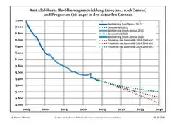 Recent Population Development and Projections (Population Development before Census 2011 (blue line); Recent Population Development according to the Census in Germany in 2011 (blue bordered line); Official projections for 2005-2030 (yellow line); for 2017-2030 (scarlet line); for 2020-2030 (green line)