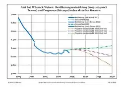 Recent Population Development and Projections (Population Development before Census 2011 (blue line); Recent Population Development according to the Census in Germany in 2011 (blue bordered line); Official projections for 2005-2030 (yellow line); for 2017-2030 (scarlet line);; for 2020-2030 (green line)