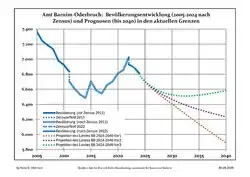 Recent Population Development and Projections (Population Development before Census 2011 (blue line); Recent Population Development according to the Census in Germany in 2011 (blue bordered line); Official projections for 2005-2030 (yellow line); for 2017-2030 (scarlet line); for 2020-2030 (green line)