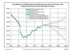 Recent Population Development and Projections (Population Development before Census 2011 (blue line); Recent Population Development according to the Census in Germany in 2011 (blue bordered line); Official projections for 2005-2030 (yellow line); for 2017-2030 (scarlet line); for 2020-2030 (green line)