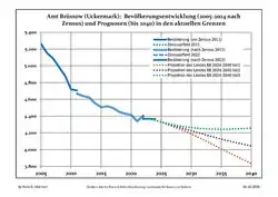 Recent Population Development and Projections (Population Development before Census 2011 (blue line); Recent Population Development according to the Census in Germany in 2011 (blue bordered line); Official projections for 2005-2030 (yellow line); for 2017-2030 (scarlet line); for 2020-2030 (green line)